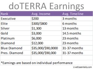 How much do Doterra consultants make